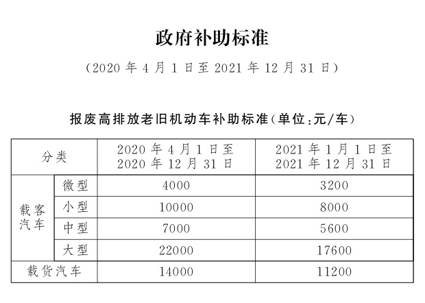北京2021年汽车报废补贴范围